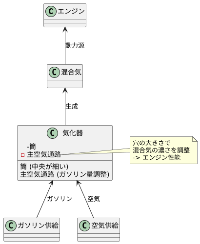 空気と燃料の混合