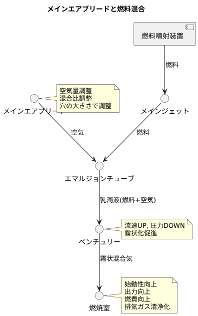 メインエアブリードの役割