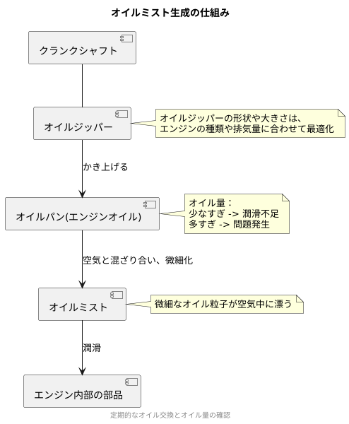 オイルミストの生成方法