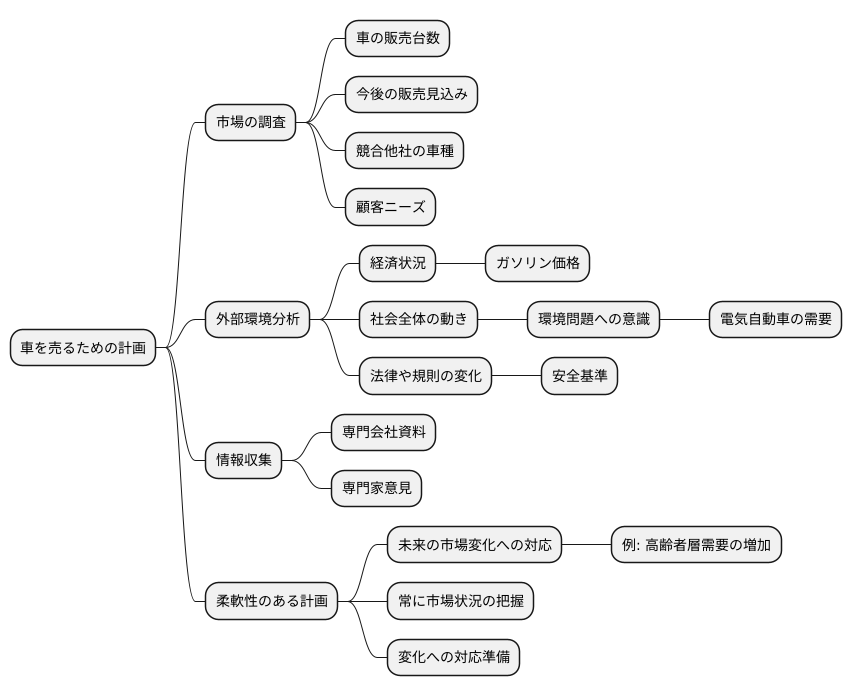 市場の把握