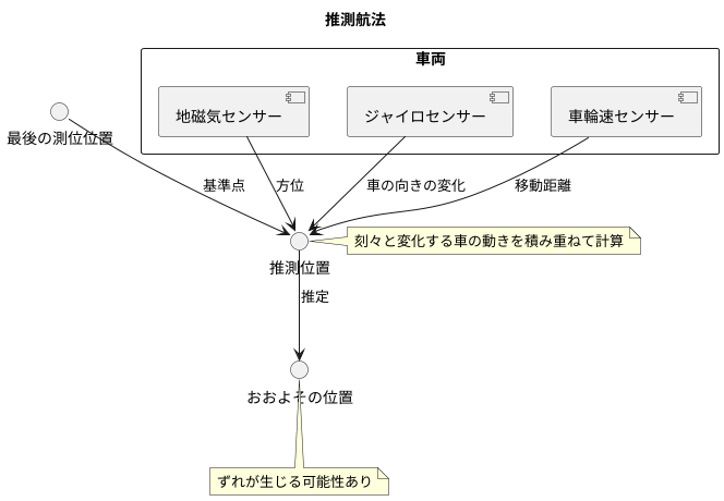 推測航法：GPSの代替手段