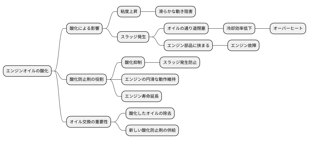 酸化防止の役割