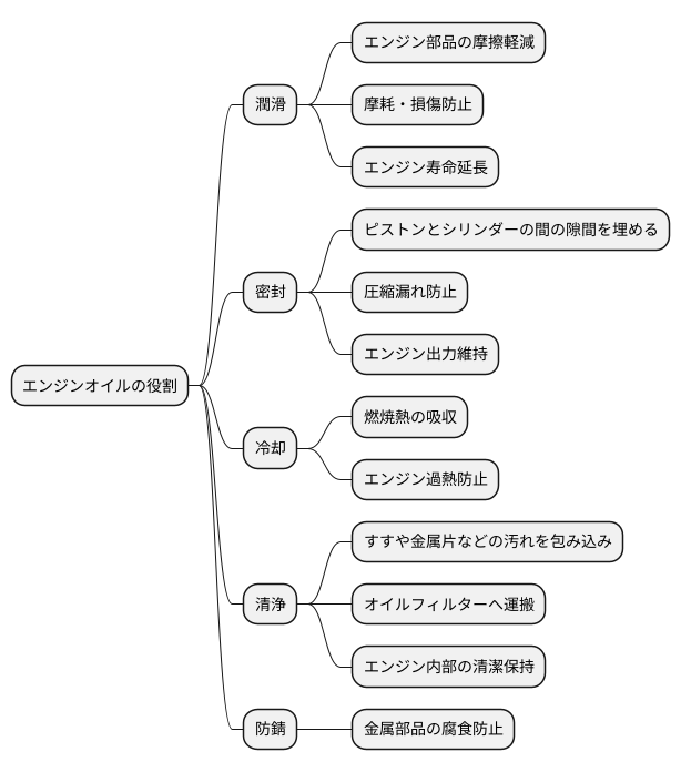 エンジンオイルの働き