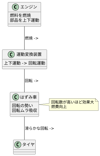 回転を滑らかにする装置