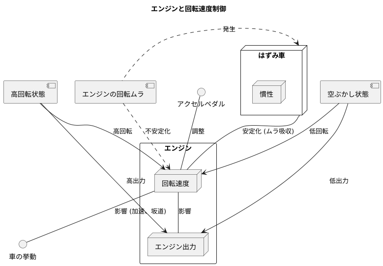 エンジンの回転速度を調整する