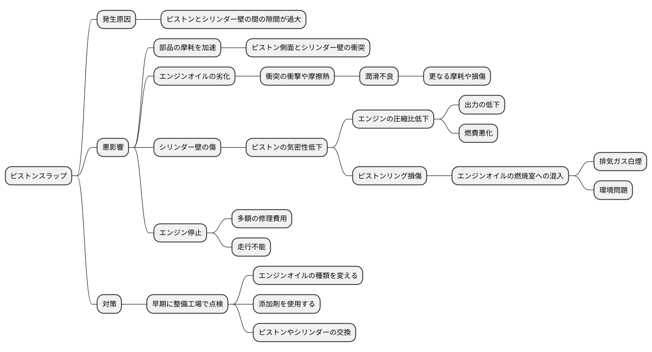 ピストンスラップの影響