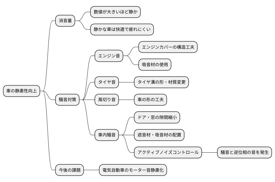 車の静粛性と消音量