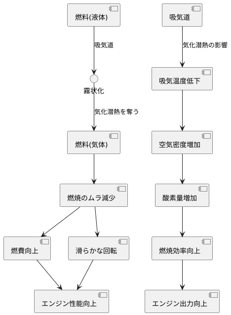 エンジンにおける気化潜熱