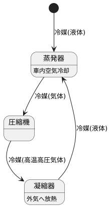 エアコンにおける気化潜熱