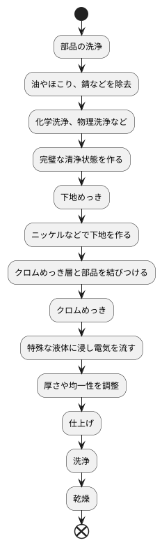 めっきの工程