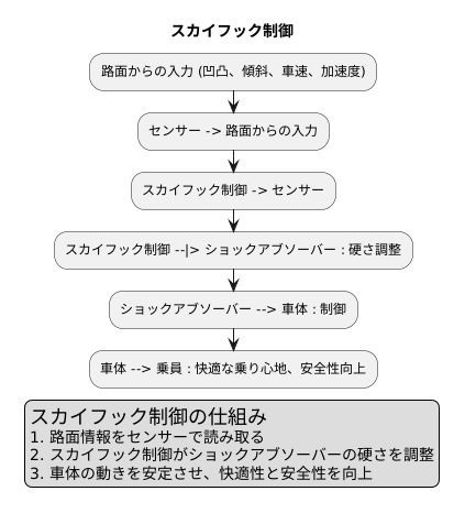 スカイフック理論に基づく制御