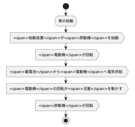 始動の仕組み