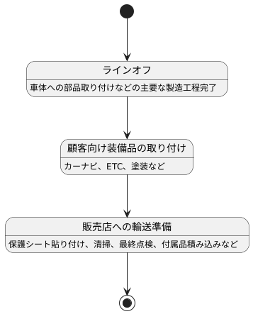 ラインオフ後の工程