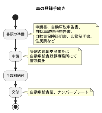 手続きの進め方