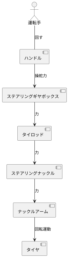 動きの伝達