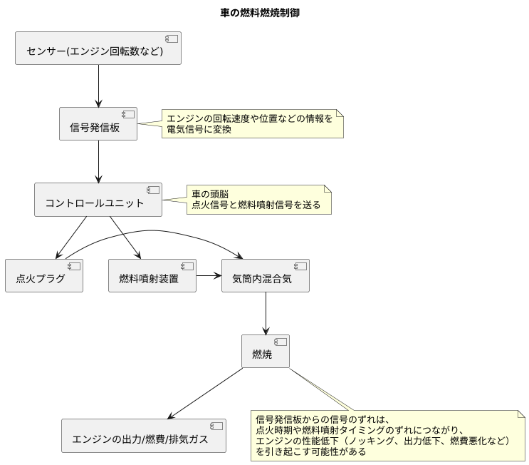 点火と燃料噴射の制御