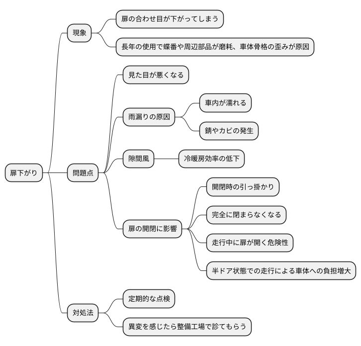 ドア下がりとは