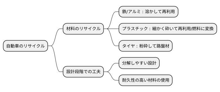 資源の有効活用