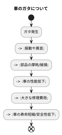 ガタと故障の関係