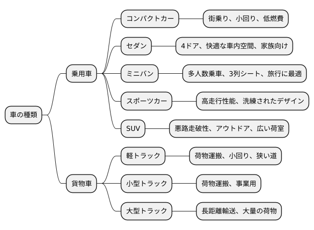 種類