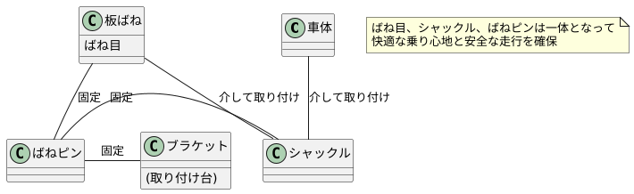 ばね目の取り付け