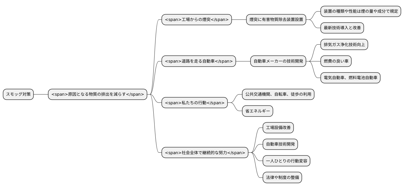 対策と規制の強化