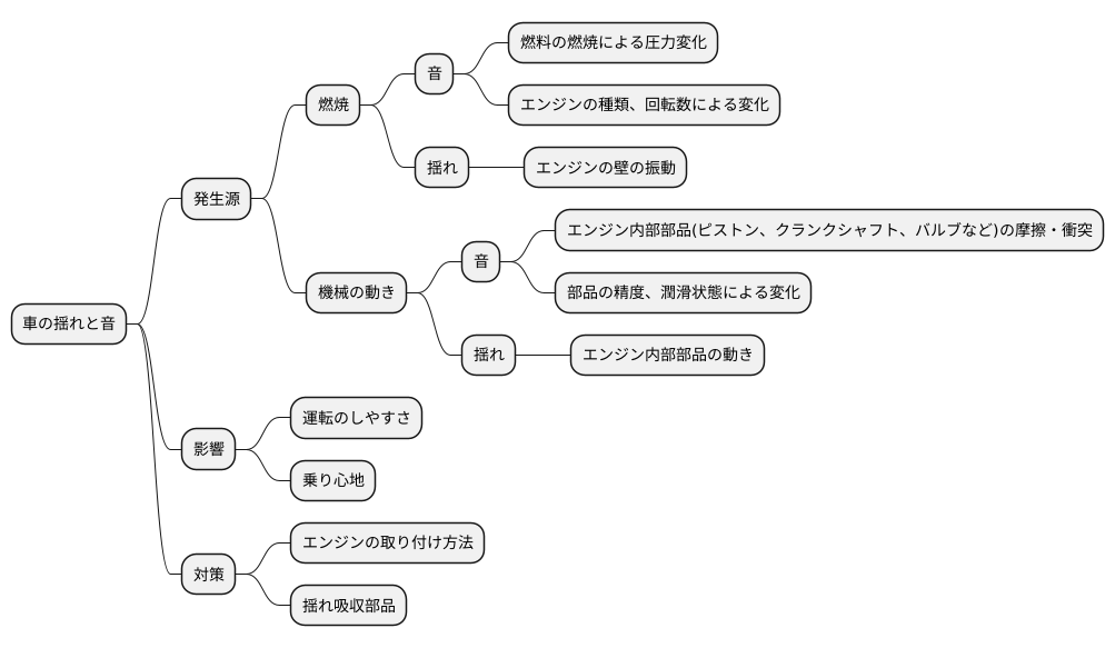 振動と騒音の種類