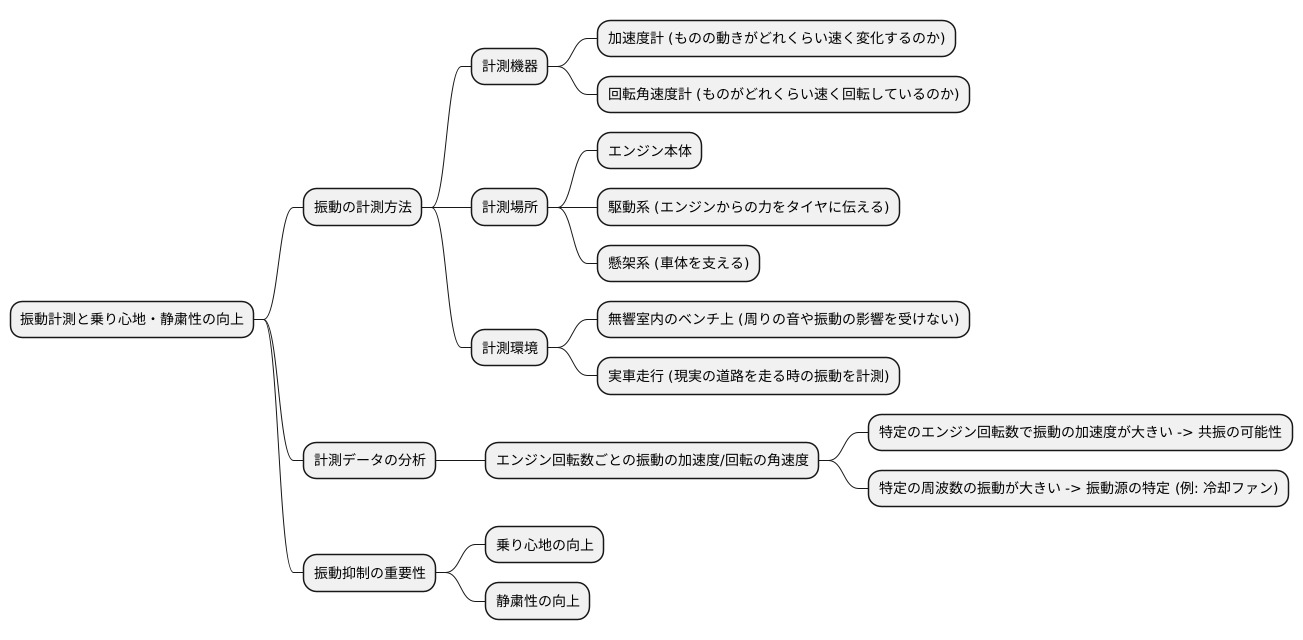 振動の計測方法