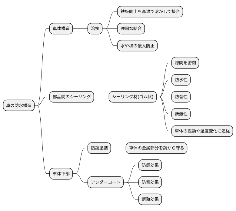 車体構造と防水