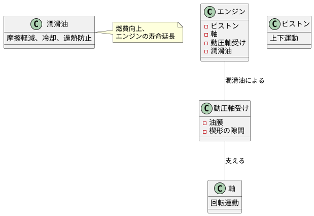 自動車への応用