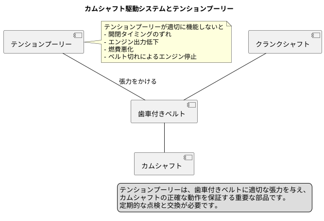 カムシャフト駆動にも