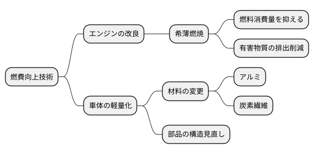 燃費を良くする技術