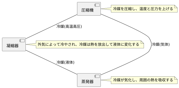 エアコンのコンプレッサー