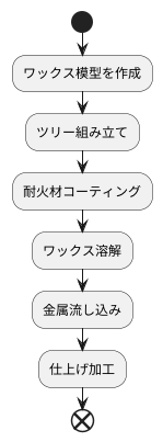 ロストワックス法の工程