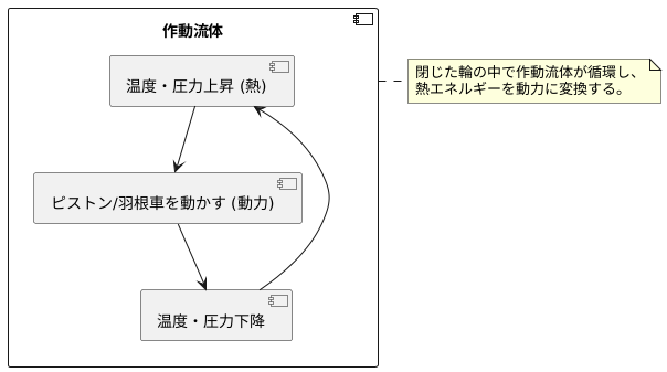 閉じた輪で動く仕組み