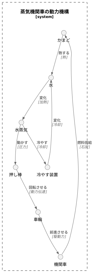 蒸気機関車の例