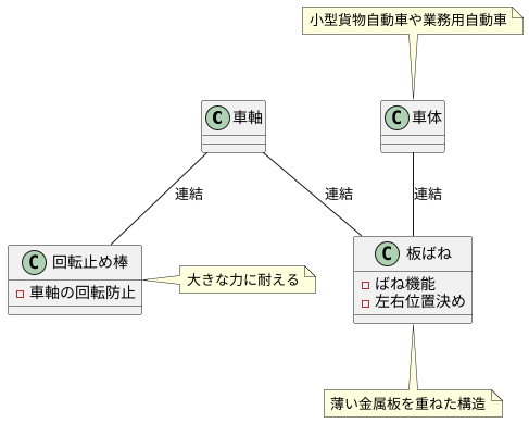 板ばねと組み合わせた形式