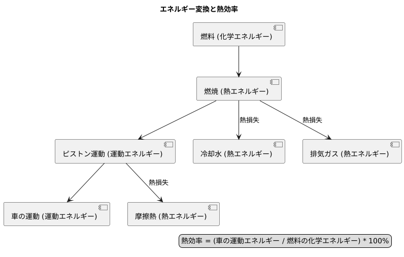 エネルギー変換と熱効率