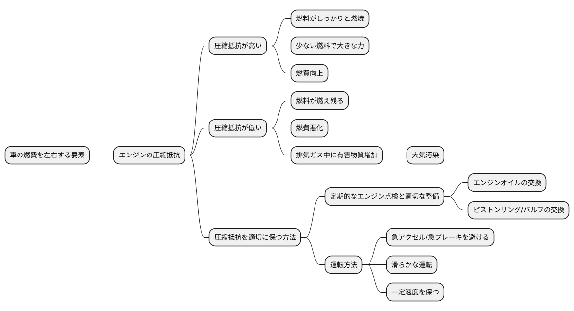 圧縮抵抗と燃費の関係