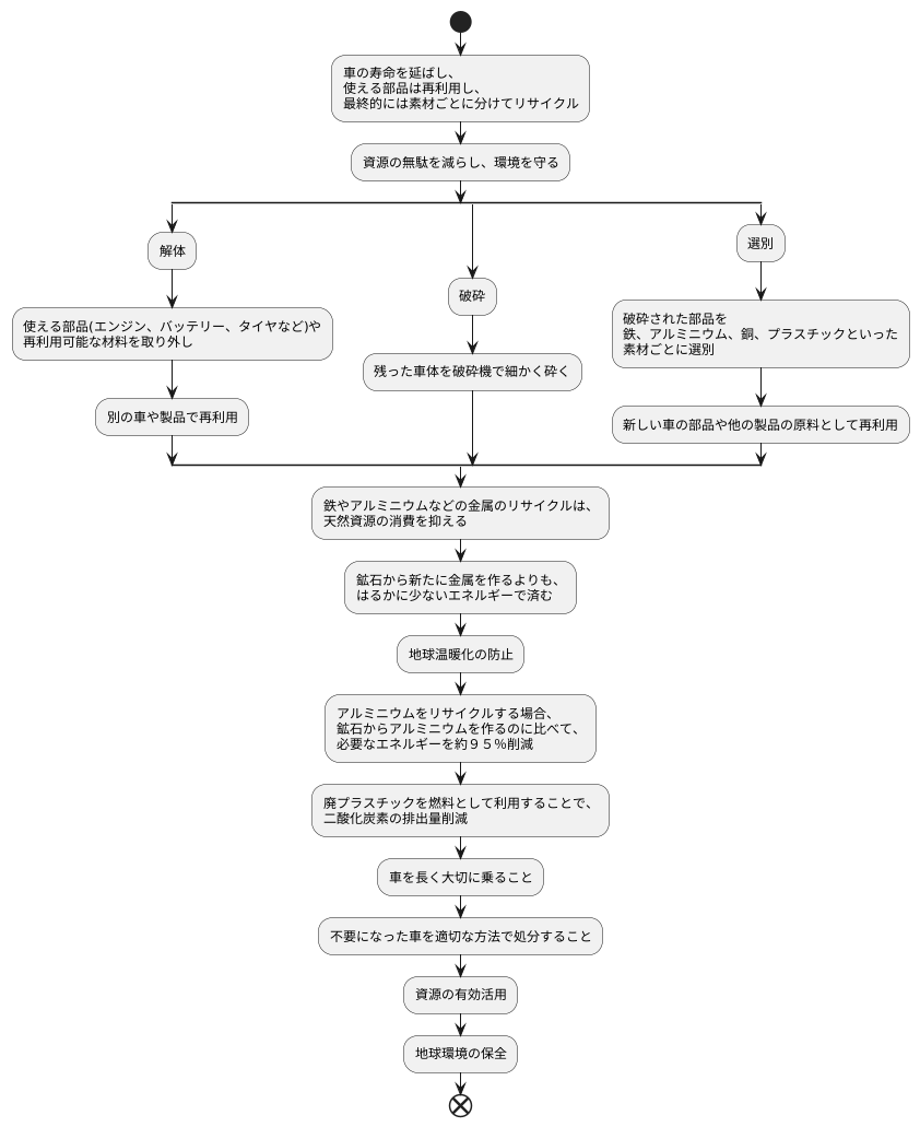 リサイクルの促進