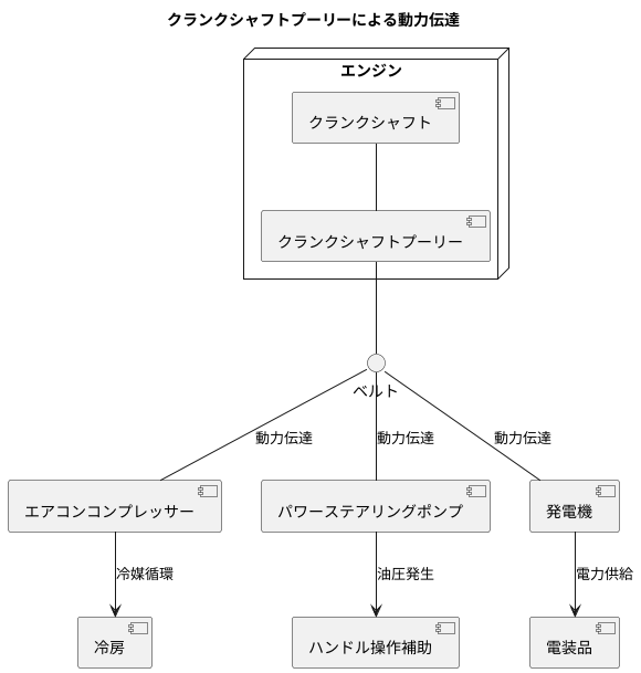 回転運動の要