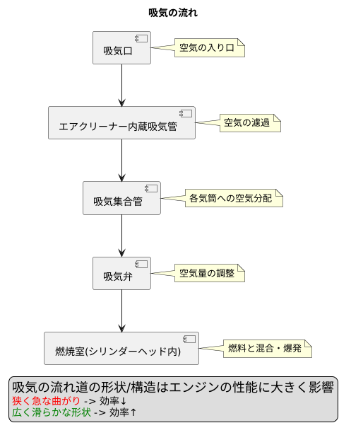 吸気の流れ道