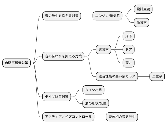 騒音対策