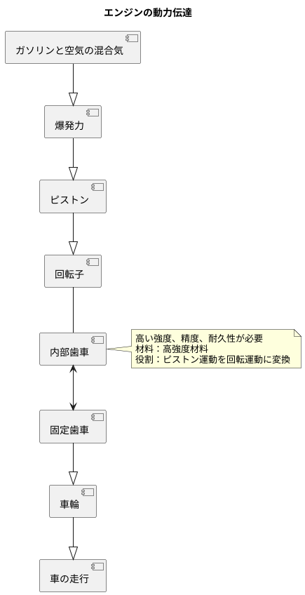 動力の要