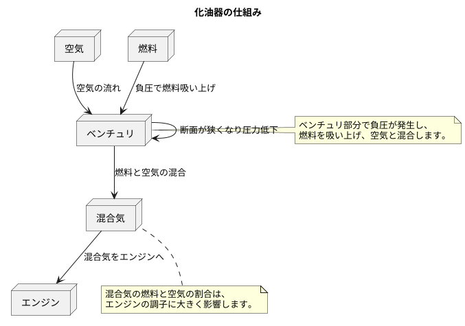 燃料供給の仕組み