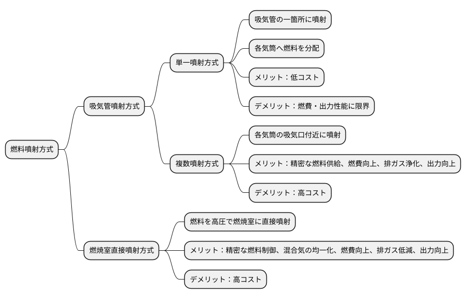 燃料噴射方式の種類