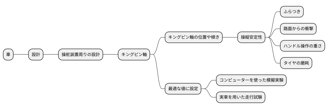 設計上の重要性