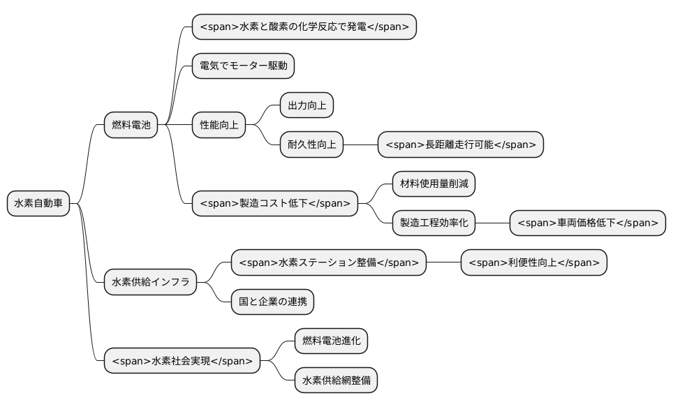 燃料電池の進化と将来