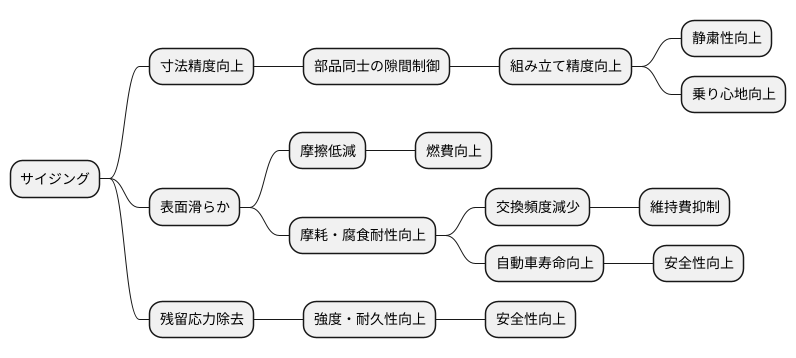 サイジングの利点