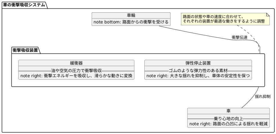 乗り心地を良くする技術